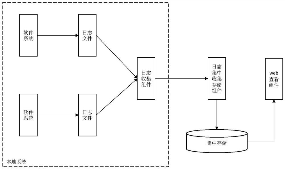 A log management method and system