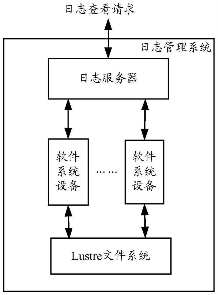 A log management method and system