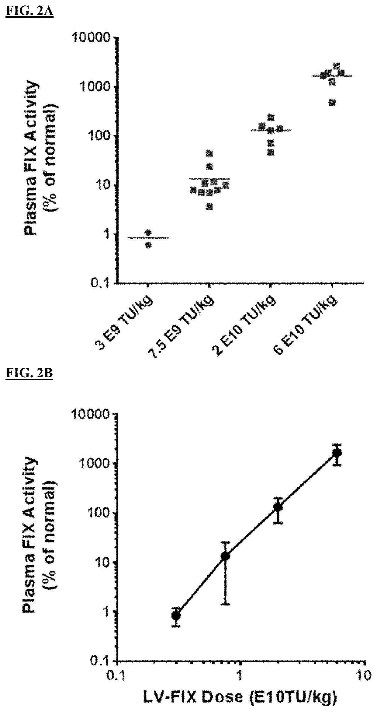 Use of lentiviral vectors expressing factor ix