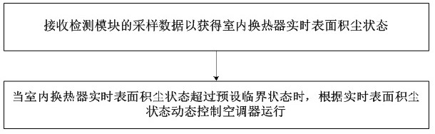 Air conditioner control method and air conditioner