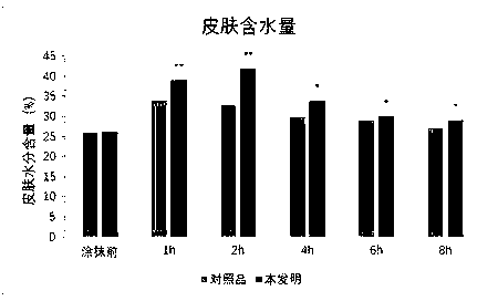 Solution with anti-oxidization, restoration, anti-winkle and water supplementation functions and preparation method thereof