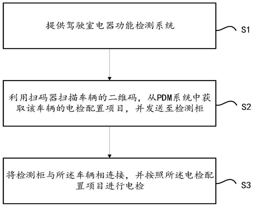 Cab electric appliance function detection method and system and storage medium