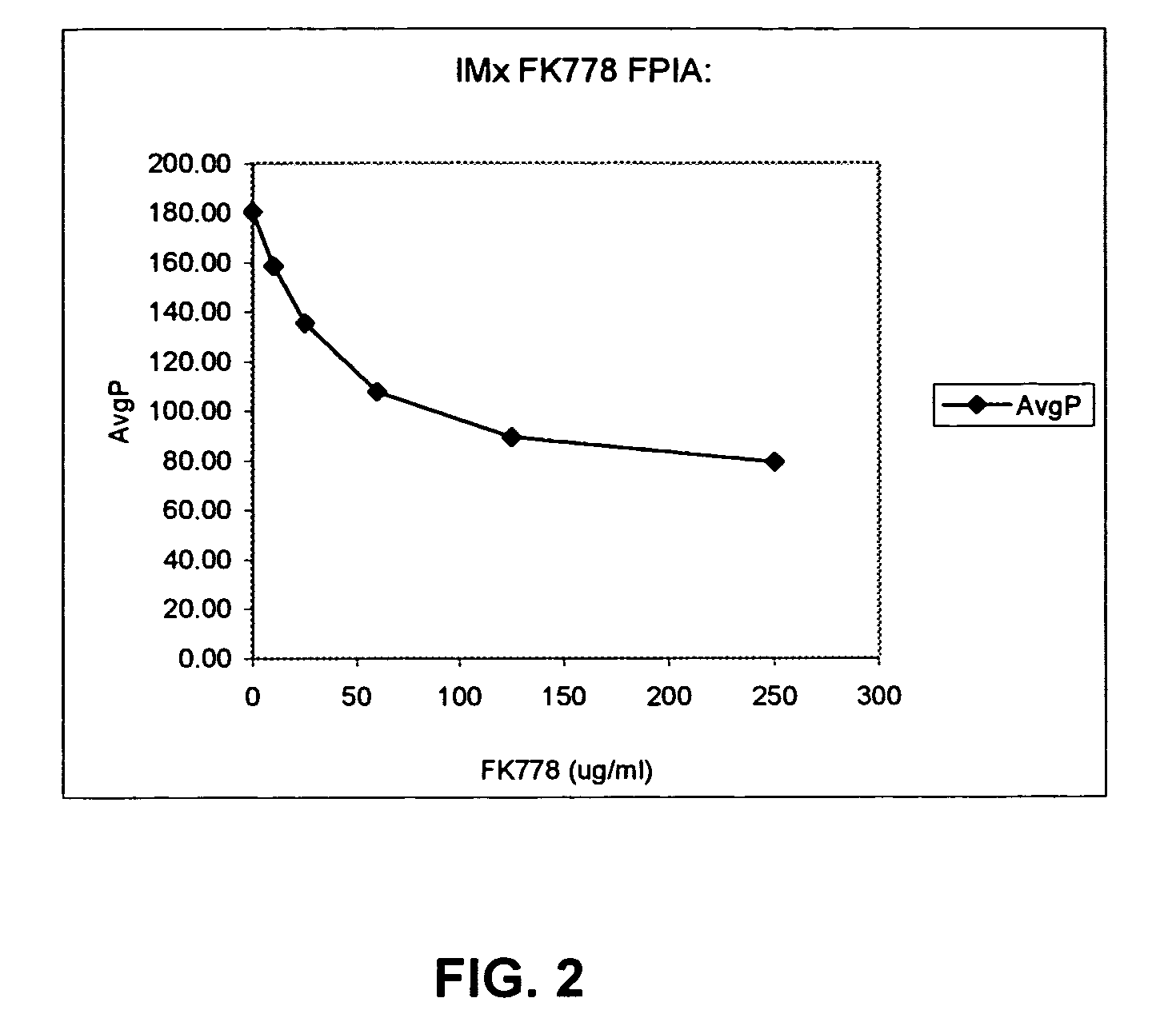 Determination of concentration of FK778 by competitive immunoassay