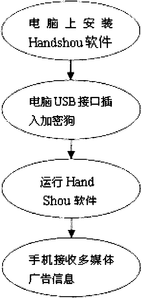 Use method of Handshow information sending system