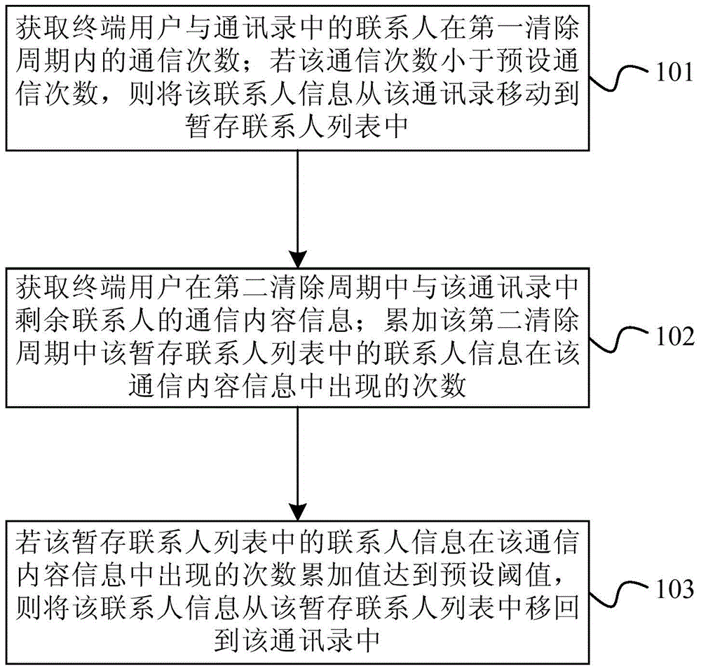 Method and device for clearing away terminal useless contacts