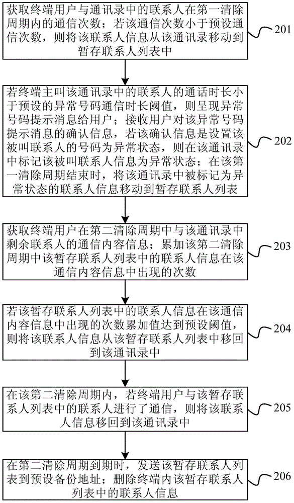 Method and device for clearing away terminal useless contacts