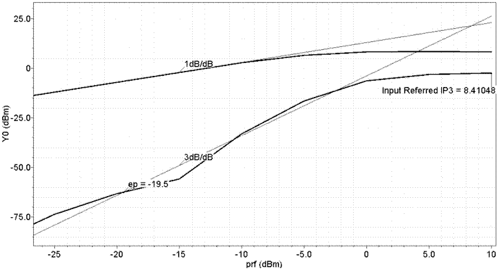 A Current Multiplexing High Linearity Folded Current Mirror Mixer