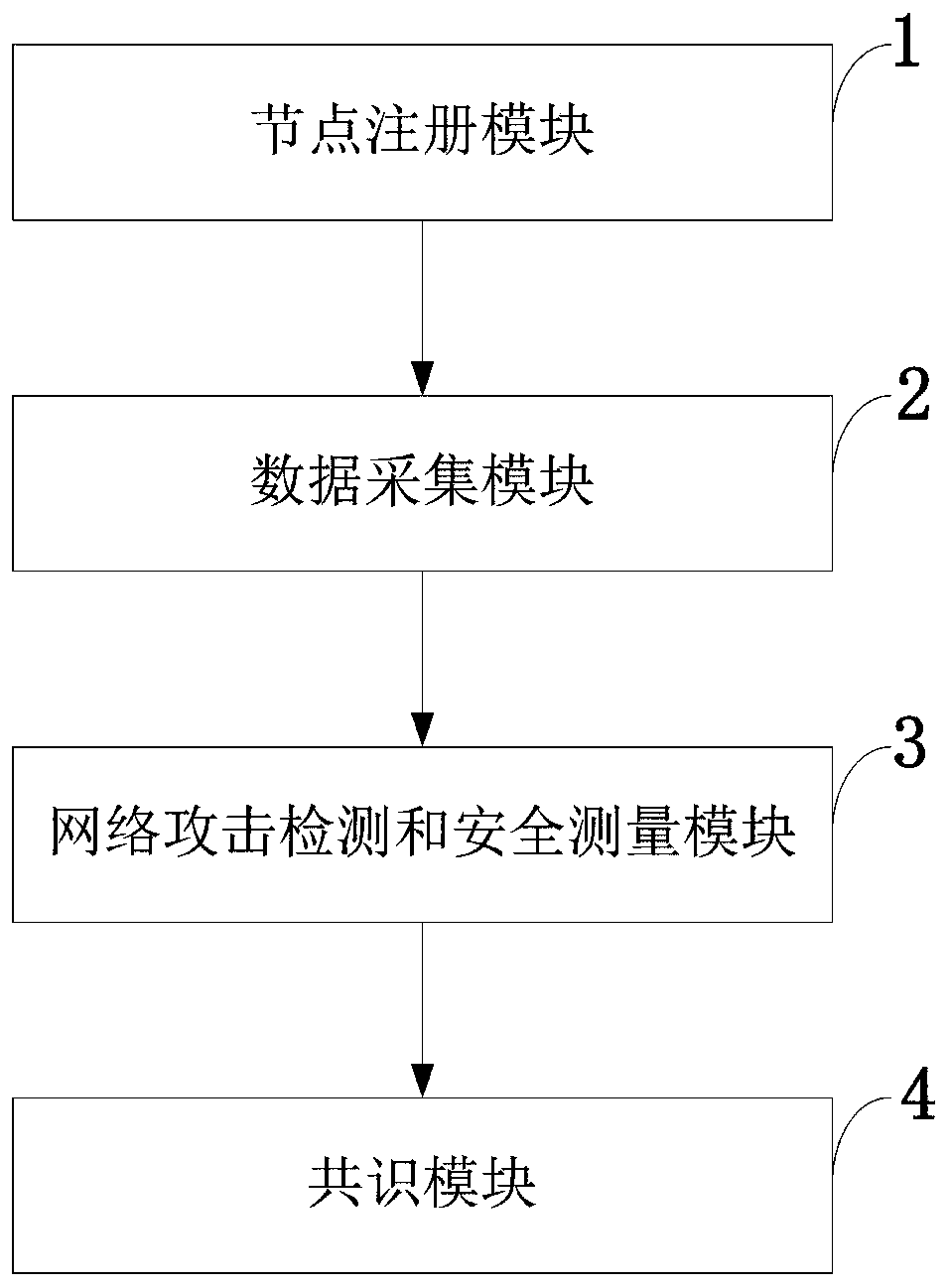 Distributed network attack detection and security measurement system and method based on block chain