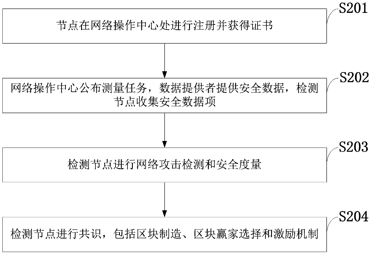 Distributed network attack detection and security measurement system and method based on block chain