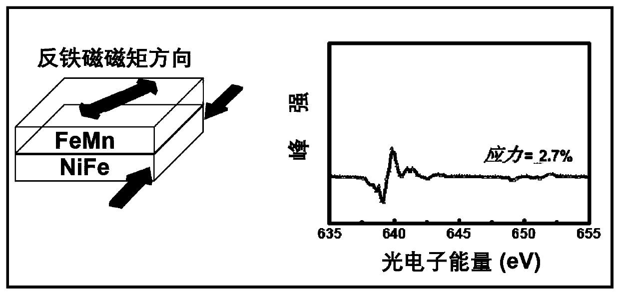 Method for regulating and controlling magnetic moment arrangement of antiferromagnetic film material