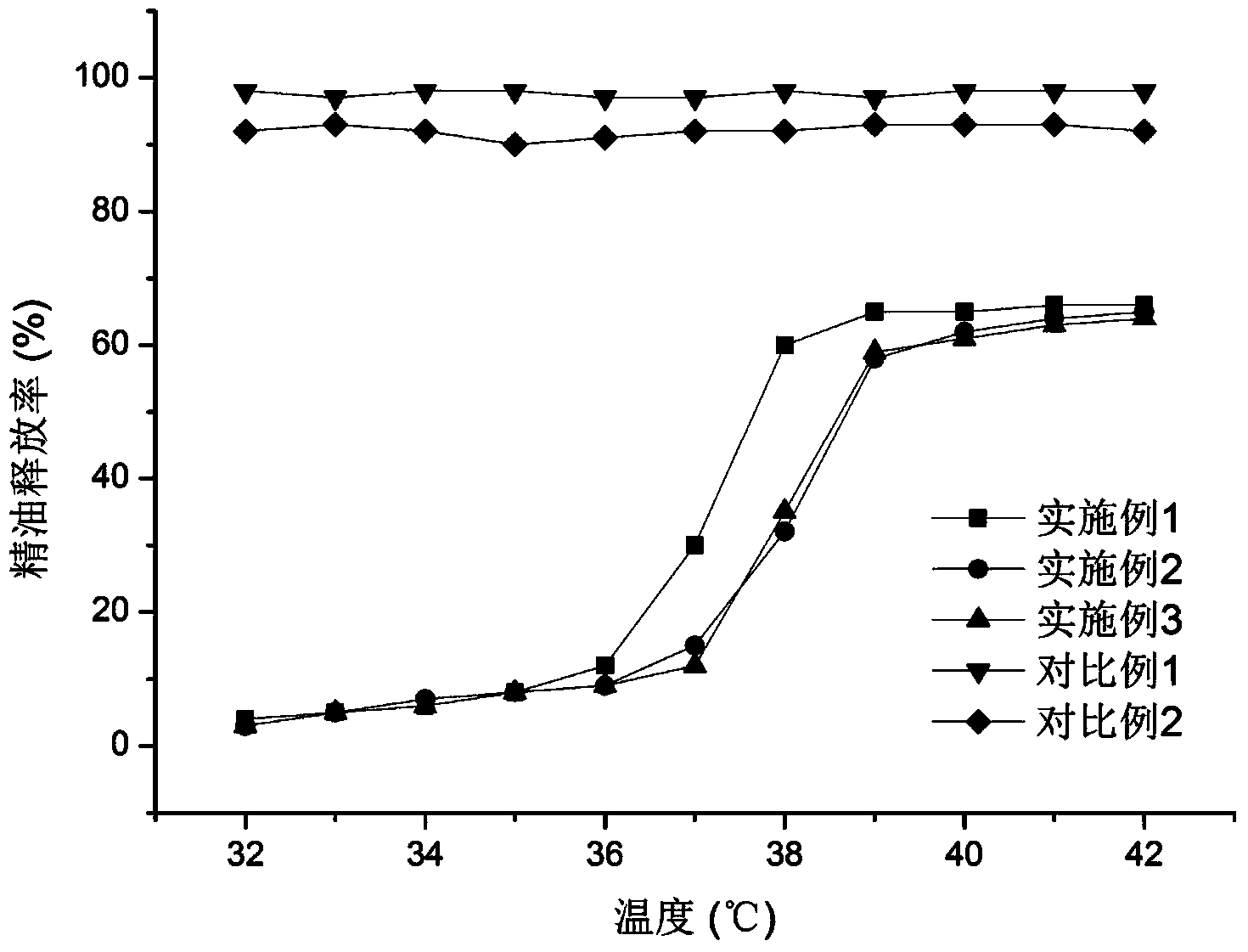 Method for finishing fabric through plant essential oil thermosensitive liposomes