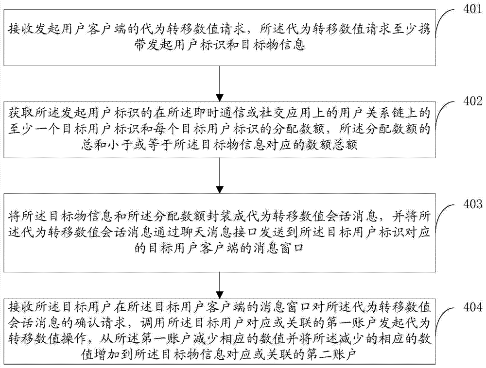 Data processing method and device based on instant messaging or social applications