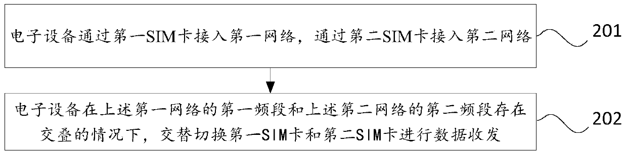 Data transmission method, electronic equipment and network side equipment