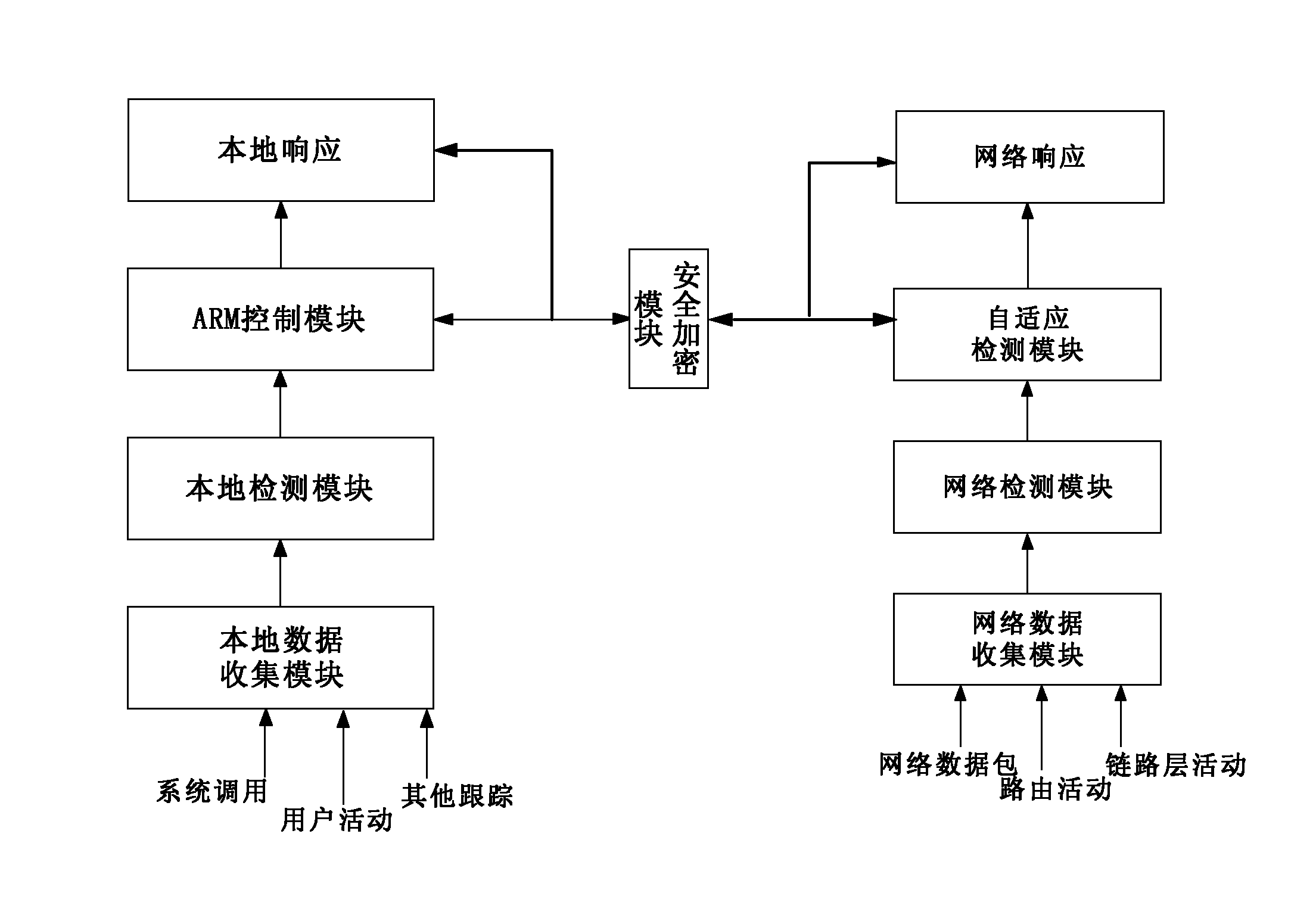 Mixed type self-adaption mobile network intrusion detection system