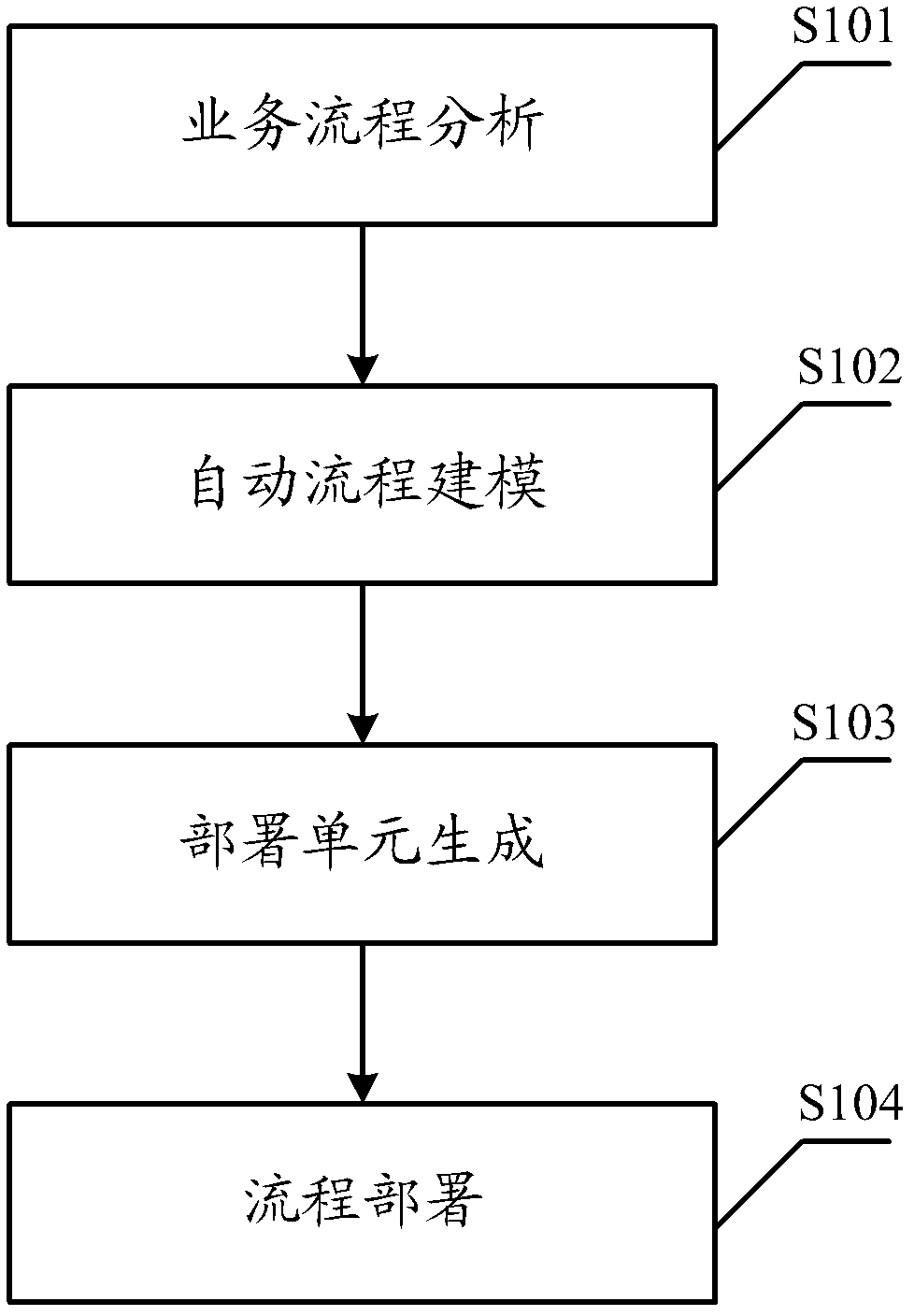 A Business Processing Execution Language Process Deployment Method