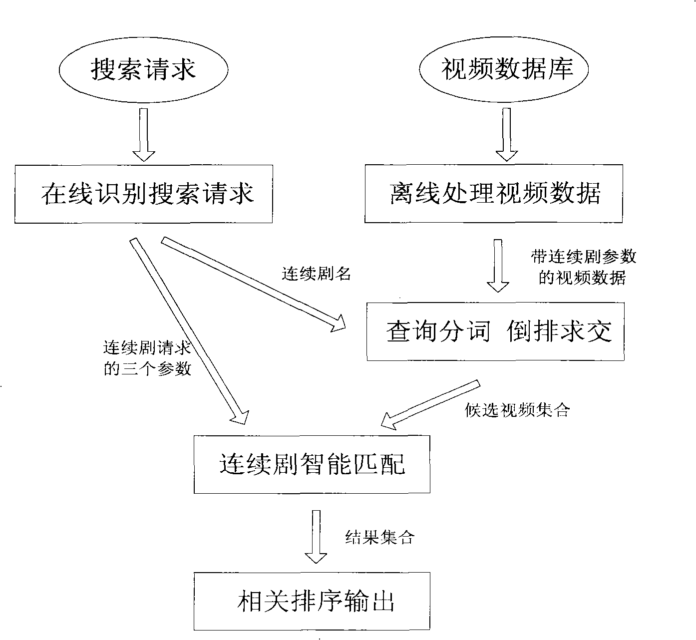 method-and-device-for-searching-series-data-device-and-search-engine