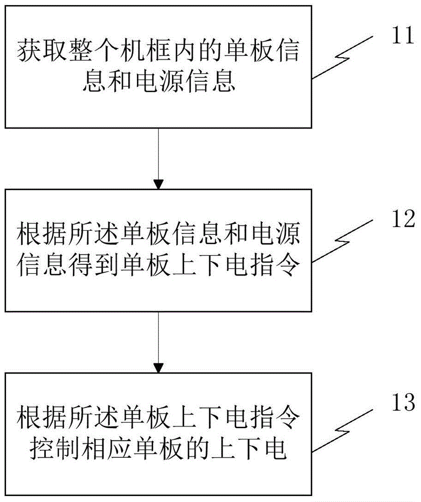Machine frame power management method and apparatus as well as machine frame system