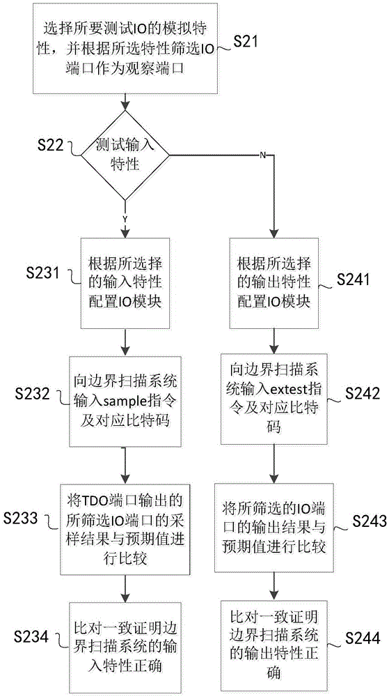 Verifying method and apparatus for FPGA boundary scan system