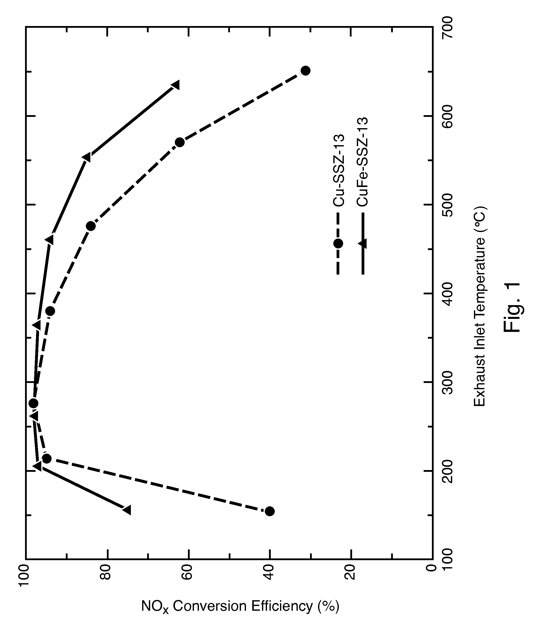 Hydrothermally stable, low-temperature NO<sub>x </sub>reduction NH<sub>3</sub>-SCR catalyst