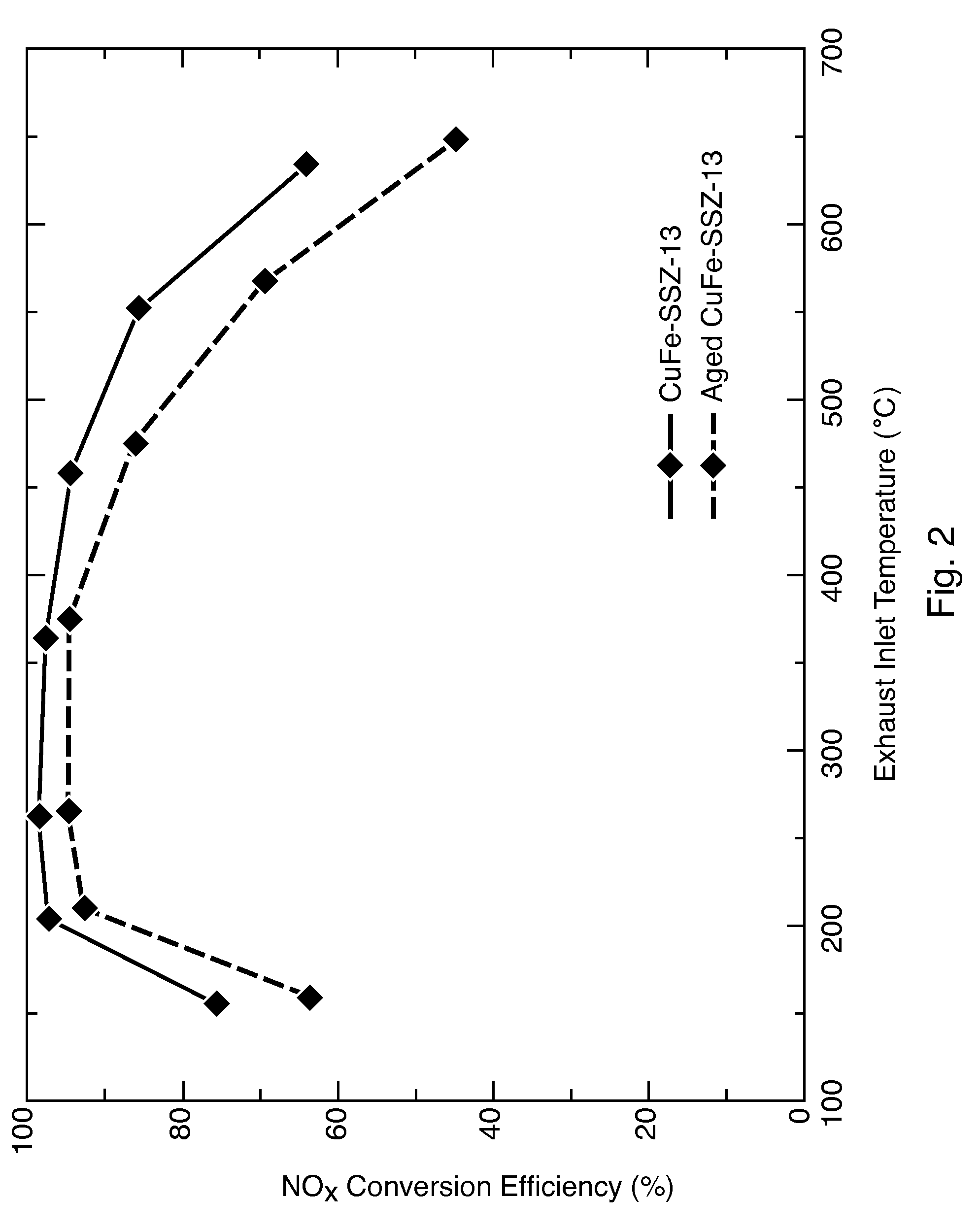 Hydrothermally stable, low-temperature NO<sub>x </sub>reduction NH<sub>3</sub>-SCR catalyst
