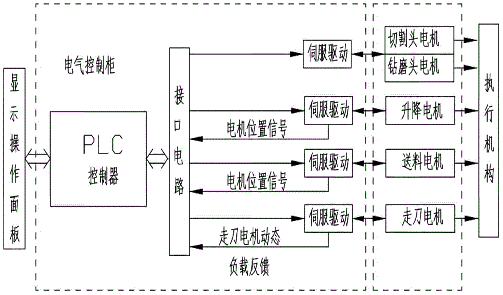 Saw blade cutting performance test machine and test method thereof