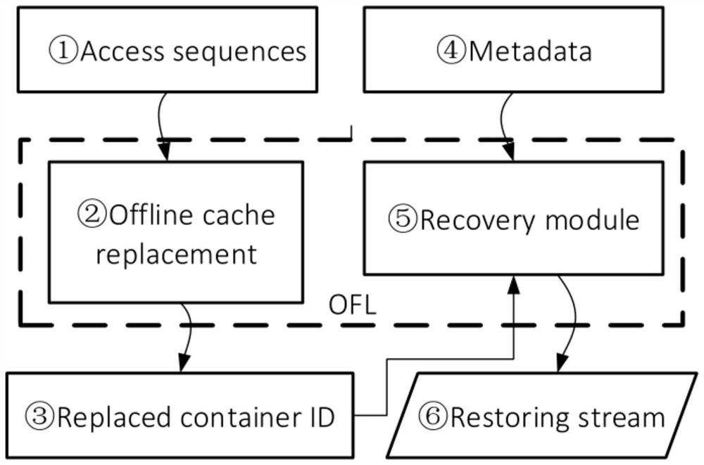 An offline optimal cache replacement device and method for data recovery of deduplication backup system