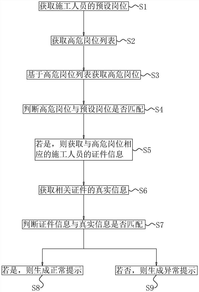 Engineering measurement data processing method and system