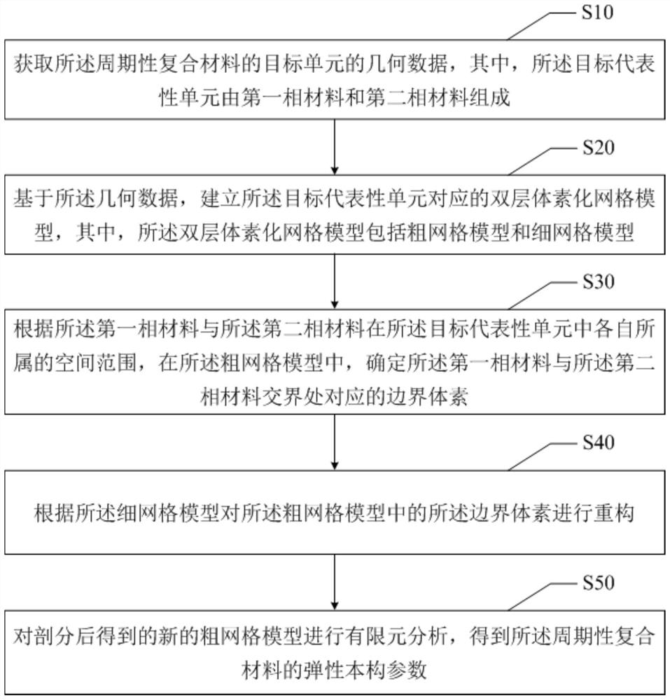 Periodic composite material elastic constitutive parameter prediction method and device and storage medium