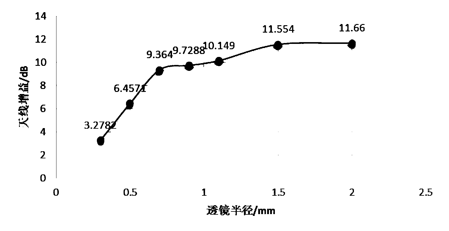 High-power far-distance terahertz rotation paraboloid orientation emission antenna