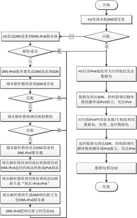 IPv4 and IPv6 network interconnection method based on SDN