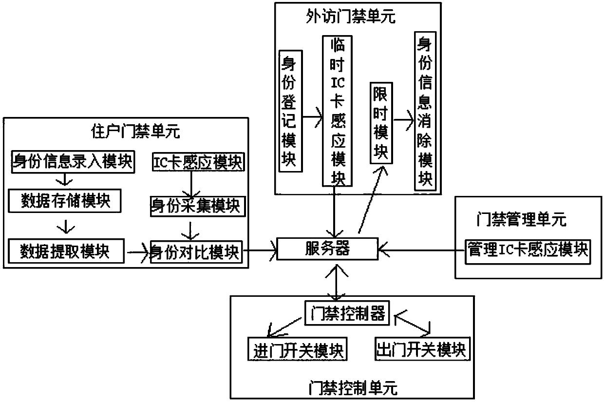 Building intelligent access control system