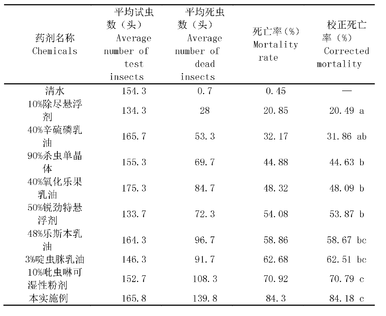 Acetamiprid complex pesticide for controlling pest of willow twig gall midge