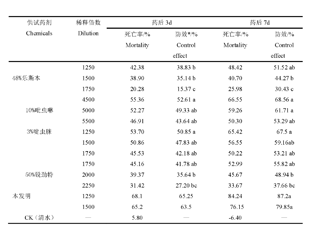 Acetamiprid complex pesticide for controlling pest of willow twig gall midge