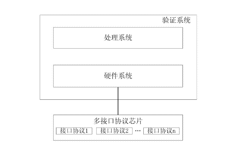 Verification method and system for interface protocol compatibility of multi-interface protocol chip