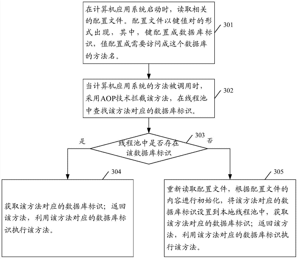 Dynamic switching method and device based on multiple databases