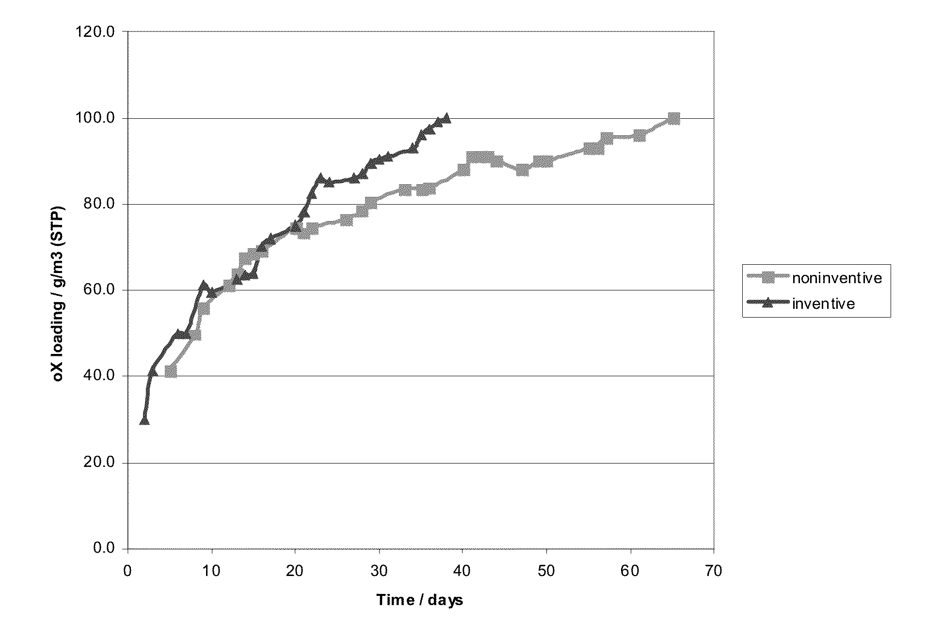 Method for starting a gas-phase oxidation reactor