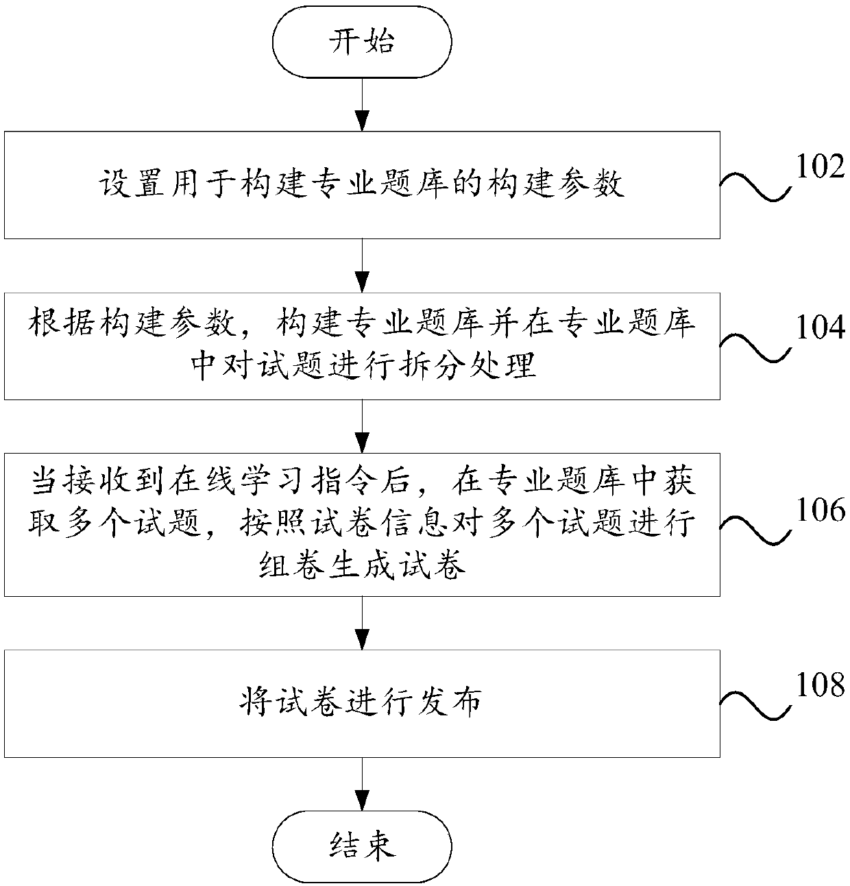 Online learning method and system based on professional question bank and computer equipment