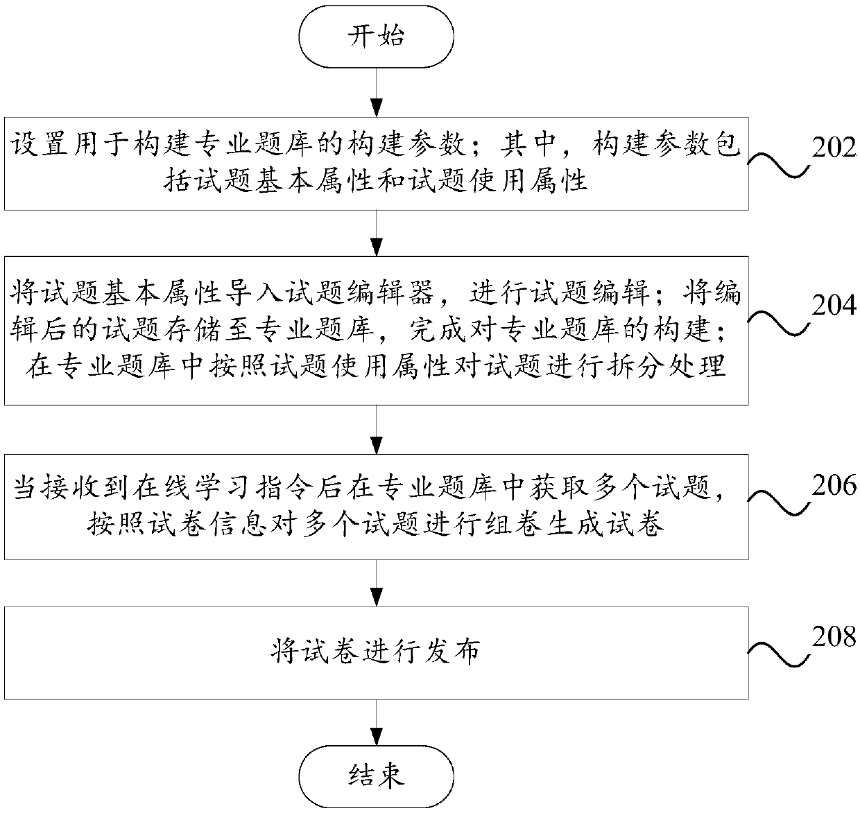 Online learning method and system based on professional question bank and computer equipment