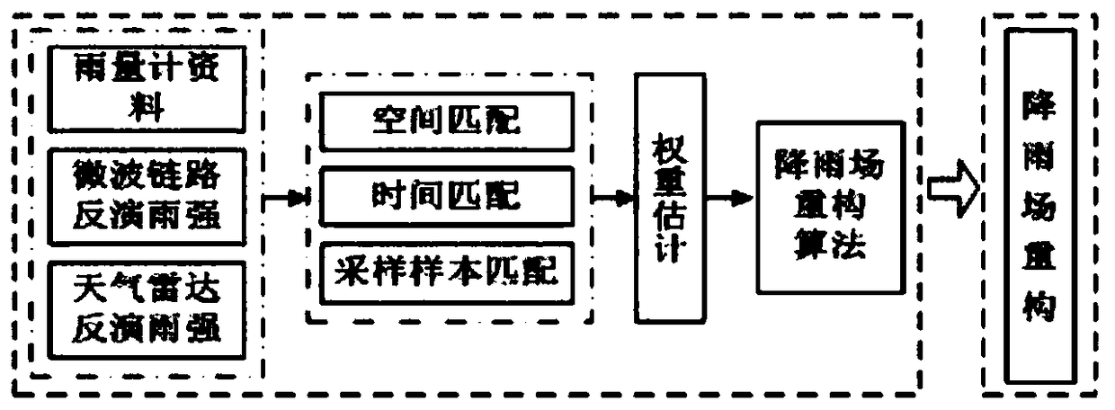 Rain field reconstruction method based on multi-source combination of microwave link, raindrop spectrometer, rain gauge and weather radar