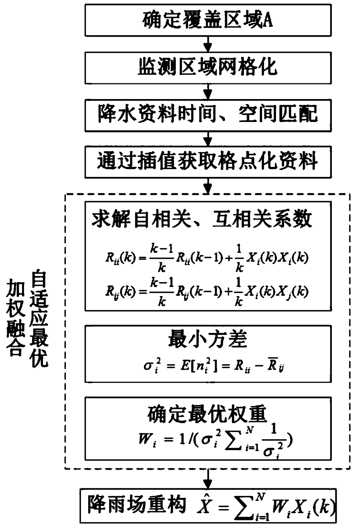 Rain field reconstruction method based on multi-source combination of microwave link, raindrop spectrometer, rain gauge and weather radar