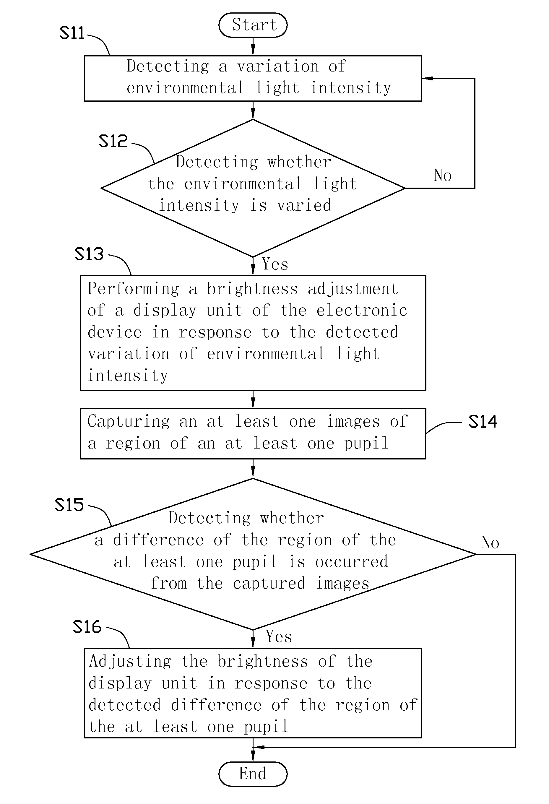 Electronic devices with automatic brightness adjustment and the method thereof