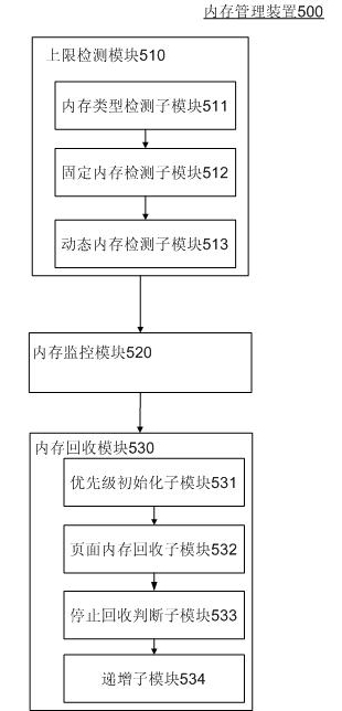 Method and device for managing internal memory of mobile communication equipment terminal