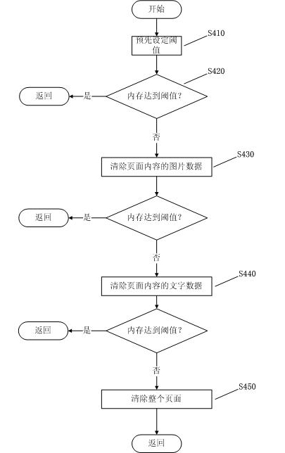 Method and device for managing internal memory of mobile communication equipment terminal