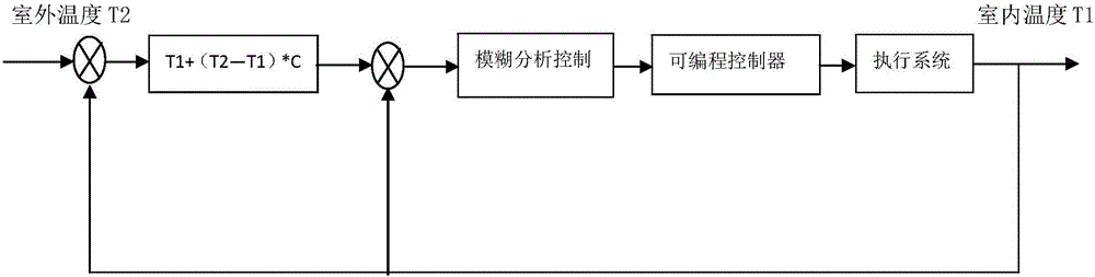 Building interior environment temperature intelligent control system and method thereof