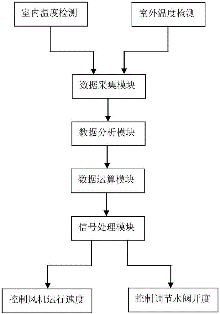 Building interior environment temperature intelligent control system and method thereof