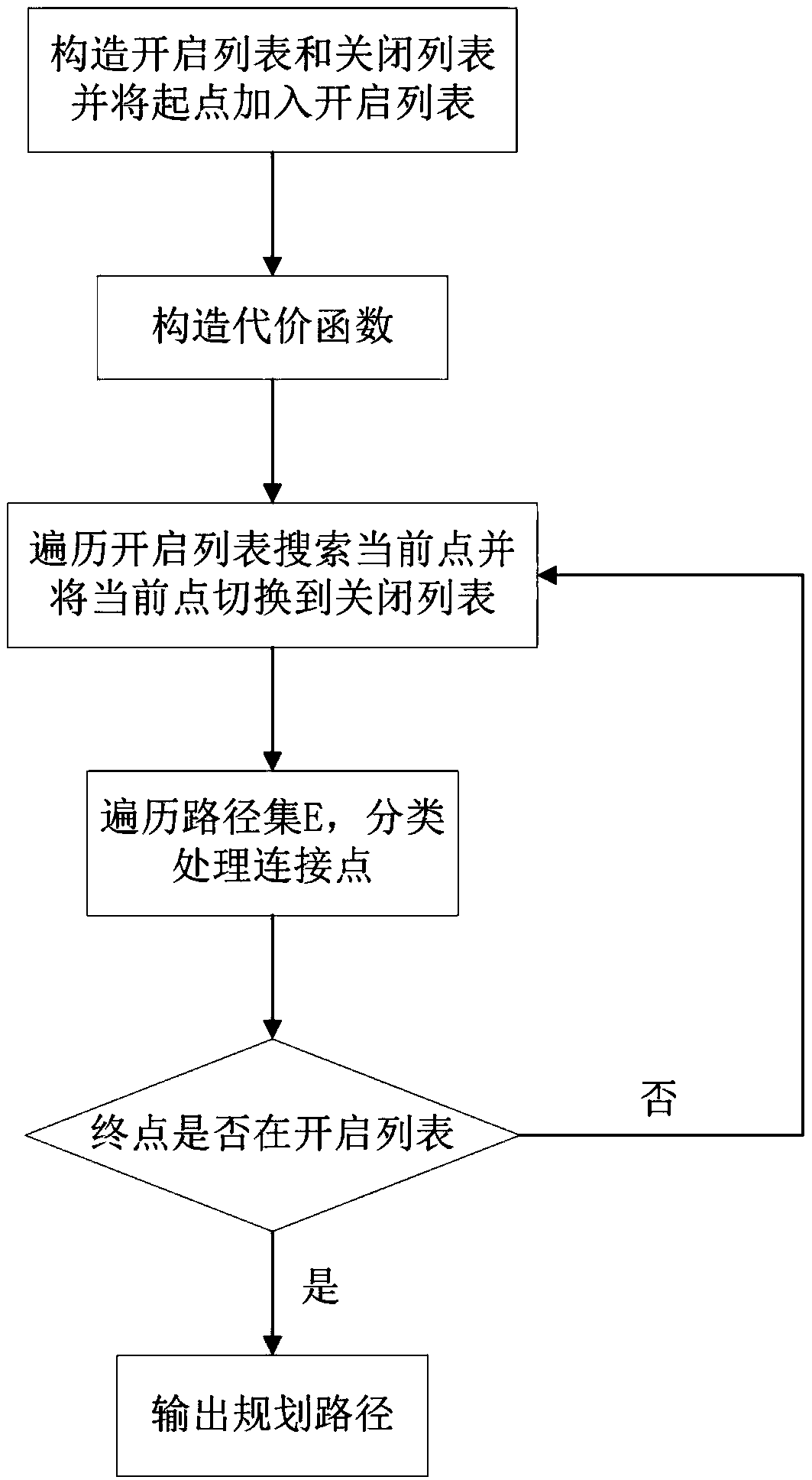 Route planning method under nuclear radiation environment