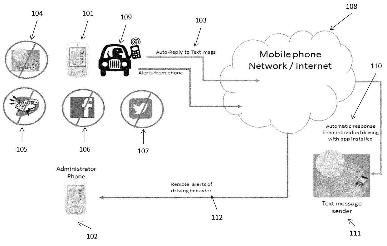 System for limiting mobile phone distraction in motor vehicles and / or within fixed locations