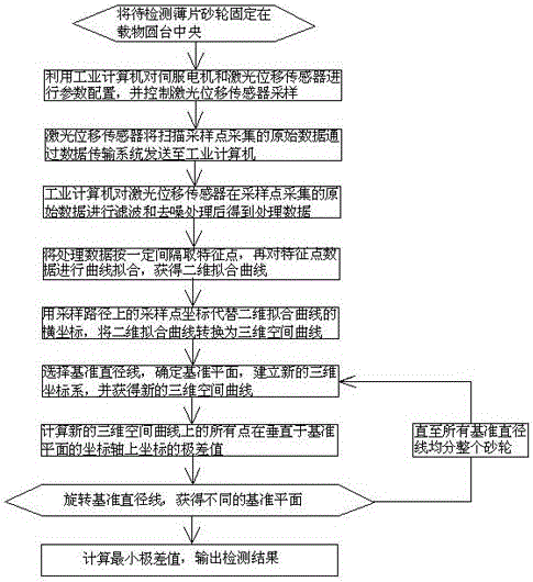 Sheet wheel flatness detection apparatus and method