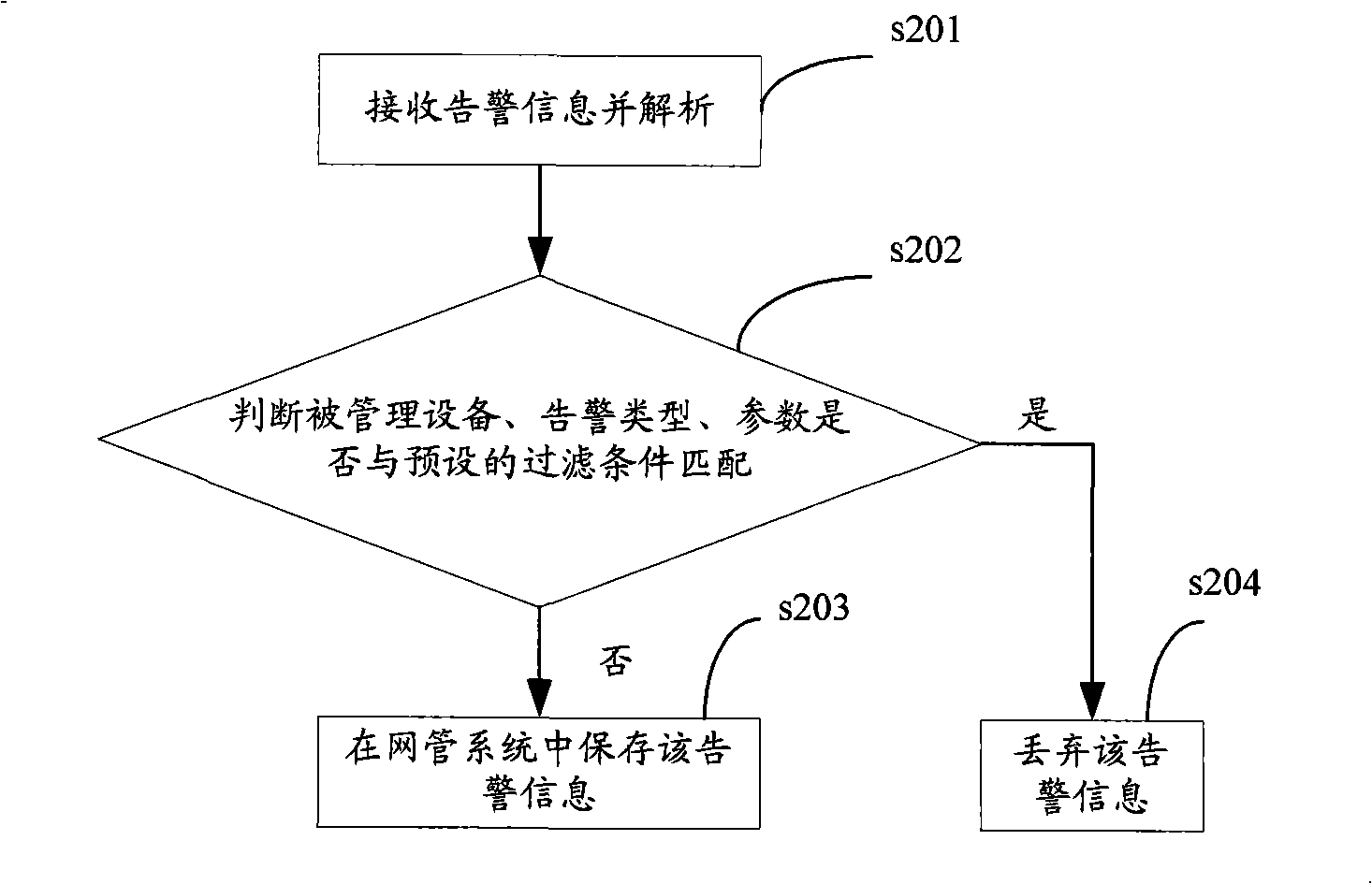Alarm processing method and network management system