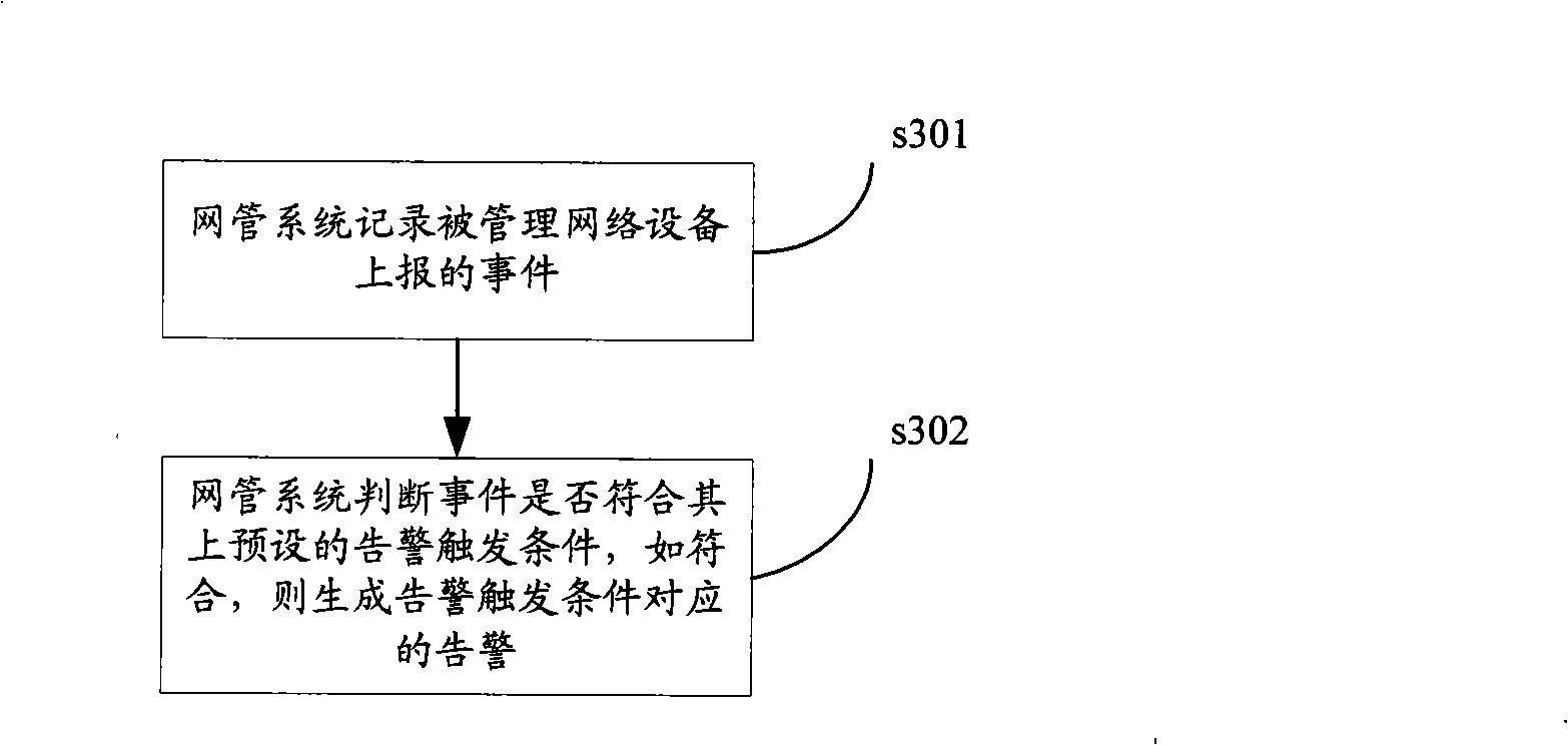 Alarm processing method and network management system